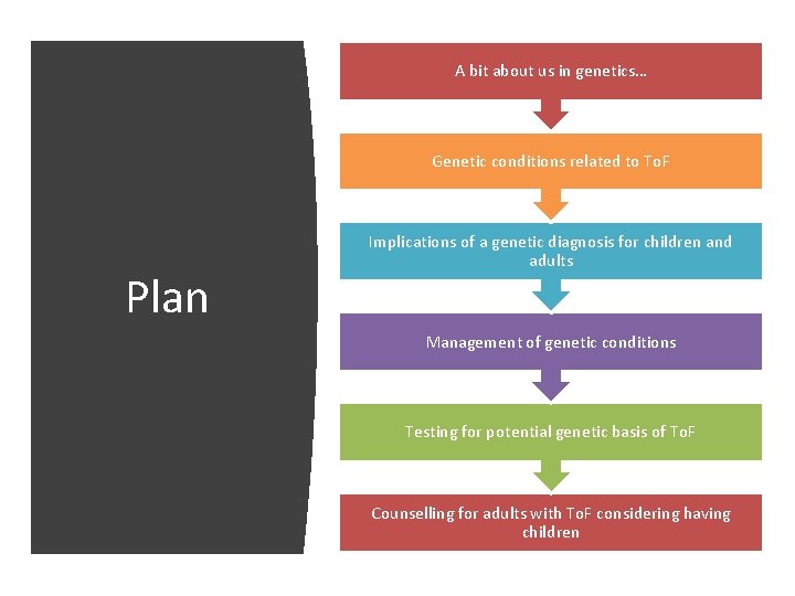 A bit about us in genetics… Genetic conditions related to To. F Plan Implications