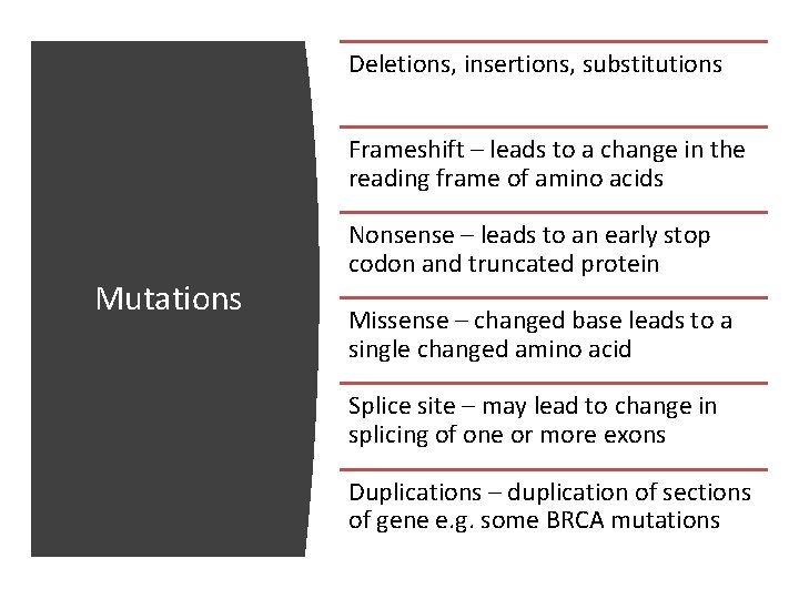 Deletions, insertions, substitutions Frameshift – leads to a change in the reading frame of