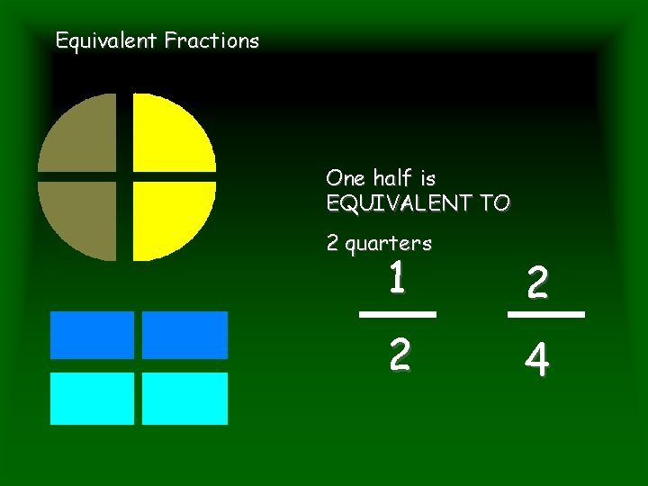 Equivalent Fractions One half is EQUIVALENT TO 2 quarters 1 2 2 4 