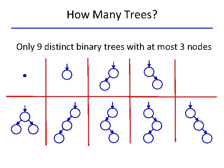 How Many Trees? Only 9 distinct binary trees with at most 3 nodes 