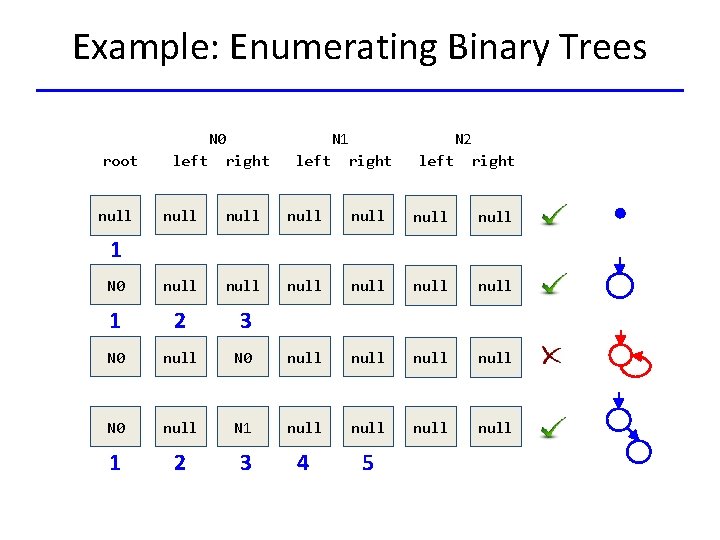 Example: Enumerating Binary Trees root N 0 left right N 1 left right N