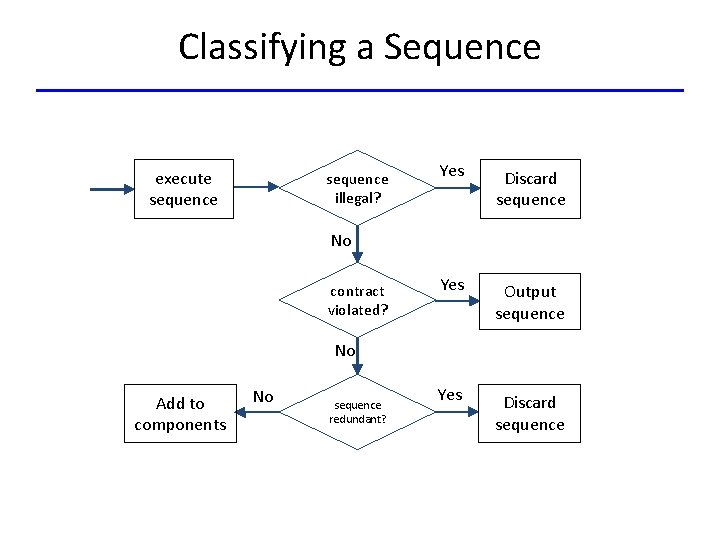 Classifying a Sequence execute sequence illegal? Yes Discard sequence Yes Output sequence Yes Discard