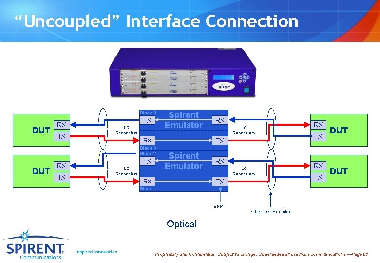 “Uncoupled” Interface Connection Blade 4 DUT RX TX TX LC Connectors DUT TX RX