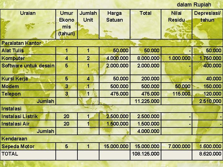 dalam Rupiah Uraian Umur Jumlah Ekono Unit mis (tahun) Harga Satuan Total Nilai Residu