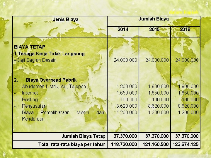 dalam Rupiah Jumlah Biaya Jenis Biaya 2014 BIAYA TETAP 1. Tenaga Kerja Tidak Langsung