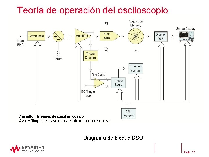 Teoría de operación del osciloscopio Amarillo = Bloques de canal específico Azul = Bloques Teoría de operación del osciloscopio Amarillo = Bloques de canal específico Azul = Bloques