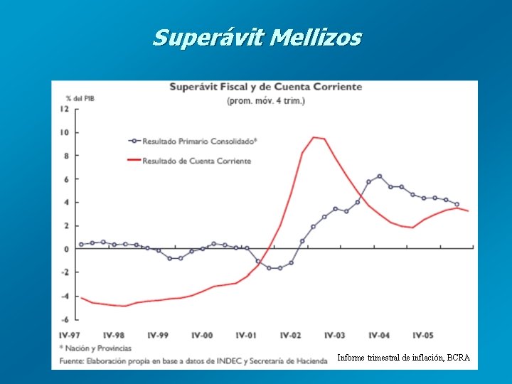 Superávit Mellizos Informe trimestral de inflación, BCRA. 
