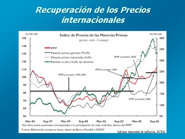 Recuperación de los Precios internacionales Informe trimestral de inflación, BCRA. 