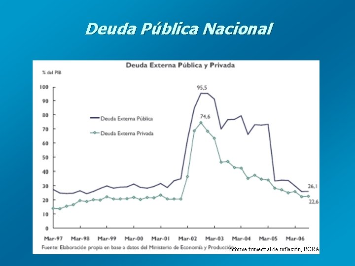 Deuda Pública Nacional Informe trimestral de inflación, BCRA. 