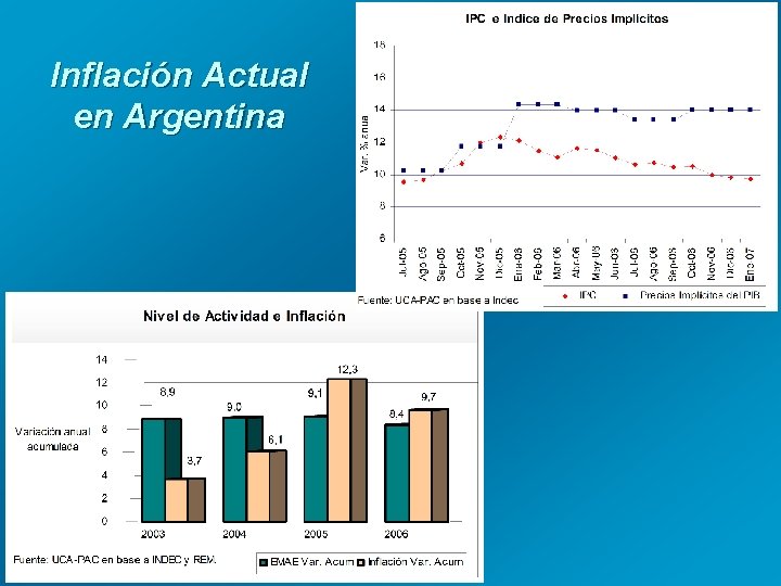 Inflación Actual en Argentina 