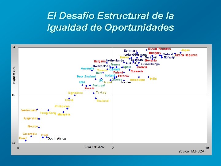 El Desafío Estructural de la Igualdad de Oportunidades 