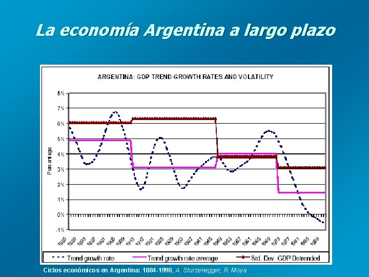 La economía Argentina a largo plazo Ciclos económicos en Argentina: 1884 -1990, A. Sturzenegger,