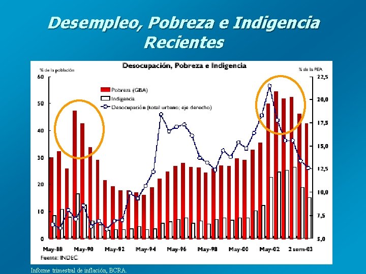 Desempleo, Pobreza e Indigencia Recientes Informe trimestral de inflación, BCRA. 