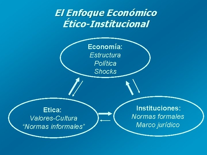 El Enfoque Económico Ético-Institucional Economía: Estructura Política Shocks Etica: Valores-Cultura “Normas informales” Instituciones: Normas