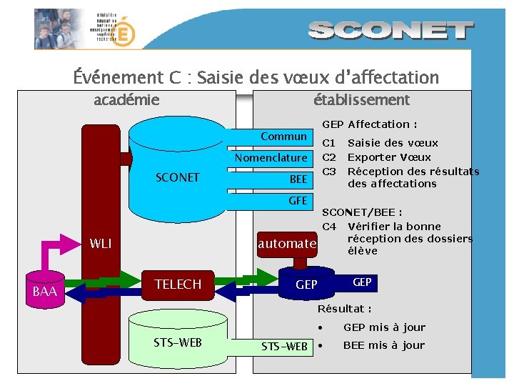 Événement C : Saisie des vœux d’affectation académie établissement Commun Nomenclature SCONET BEE GFE Événement C : Saisie des vœux d’affectation académie établissement Commun Nomenclature SCONET BEE GFE