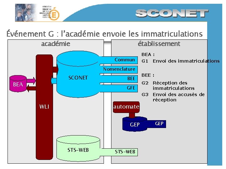 Événement G : l’académie envoie les immatriculations académie établissement Commun Nomenclature SCONET BEA BEE Événement G : l’académie envoie les immatriculations académie établissement Commun Nomenclature SCONET BEA BEE