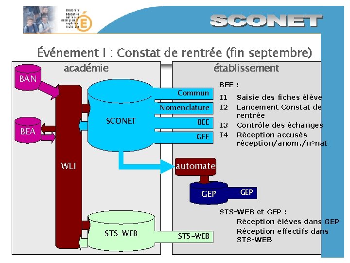 Événement I : Constat de rentrée (fin septembre) BAN académie établissement Commun Nomenclature SCONET Événement I : Constat de rentrée (fin septembre) BAN académie établissement Commun Nomenclature SCONET