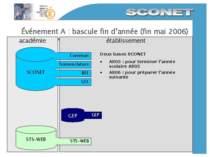 Événement A : bascule fin d’année (fin mai 2006) académie établissement Deux bases SCONET Événement A : bascule fin d’année (fin mai 2006) académie établissement Deux bases SCONET