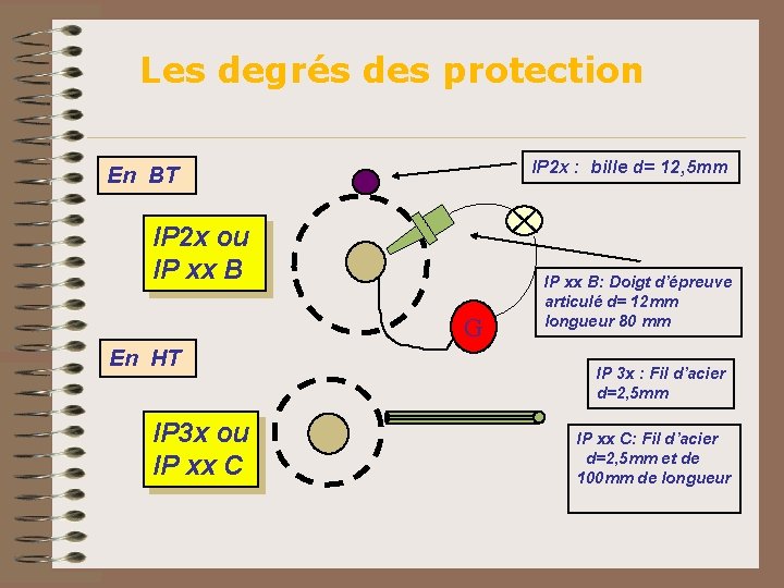 Les degrés des protection IP 2 x : bille d= 12, 5 mm En