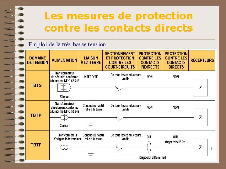 Les mesures de protection contre les contacts directs Emploi de la très basse tension Les mesures de protection contre les contacts directs Emploi de la très basse tension