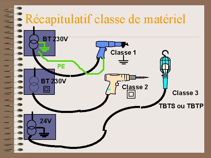 Récapitulatif classe de matériel BT 230 V Classe 1 PE BT 230 V Classe