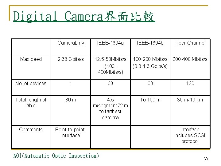 Digital Camera界面比較 Camera. Link IEEE-1394 a Max peed 2. 38 Gbits/s 12. 5 -50