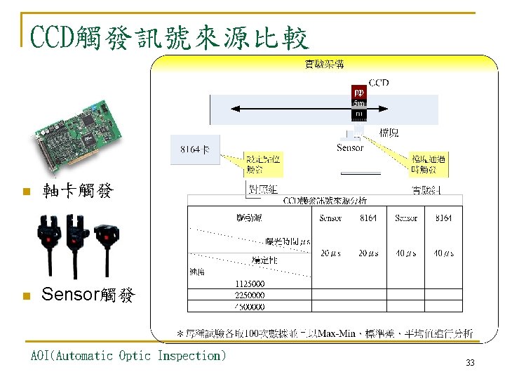 CCD觸發訊號來源比較 n 軸卡觸發 n Sensor觸發 AOI(Automatic Optic Inspection) 33 