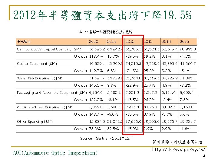 2012年半導體資本支出將下降19. 5% 資料來源：科技產業資訊室 AOI(Automatic Optic Inspection) http: //iknow. stpi. org. tw/ 4 