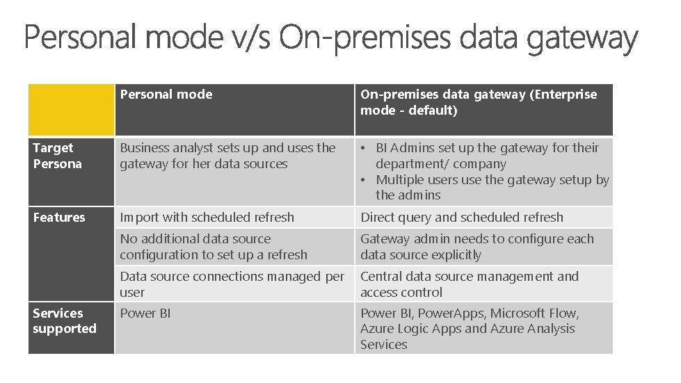 Personal mode On-premises data gateway (Enterprise mode - default) Target Persona Business analyst sets