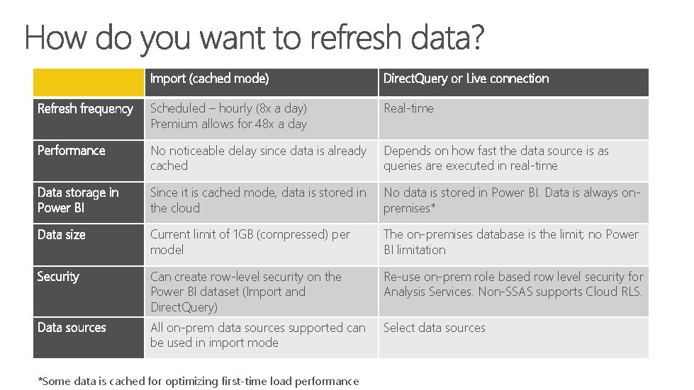 Import (cached mode) Direct. Query or Live connection Refresh frequency Scheduled – hourly (8