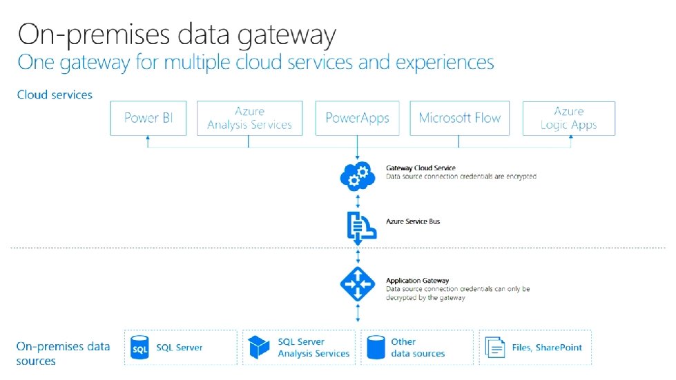 Centralized way to refresh on-premises content in Power BI and other services Access control