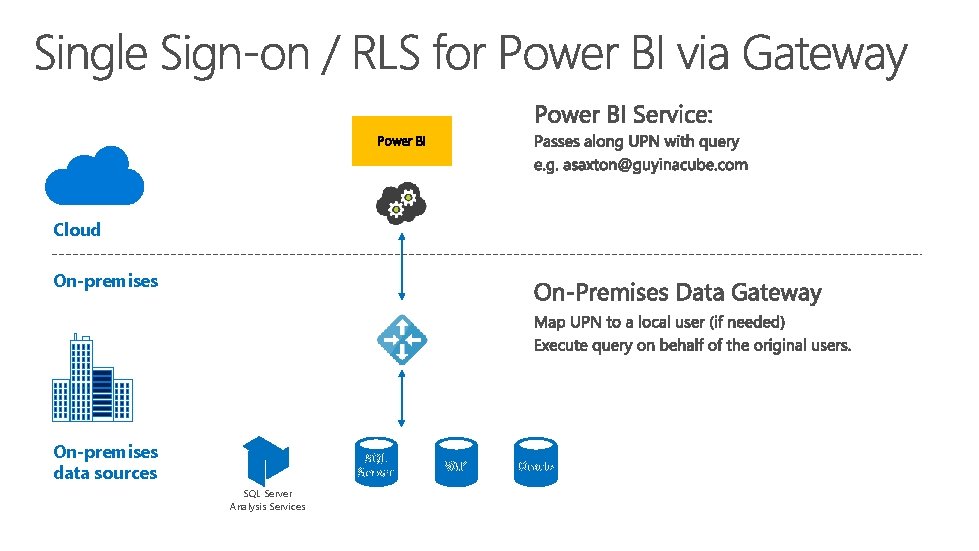 Power BI Cloud On-premises data sources SQL Server Analysis Services SAP Oracle 