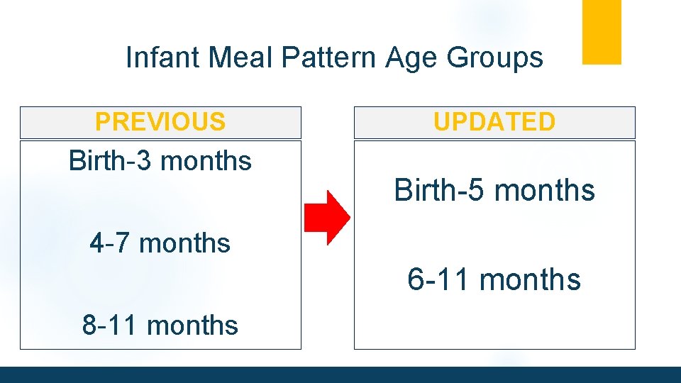 Infant Meal Pattern Age Groups PREVIOUS Birth-3 months UPDATED Birth-5 months 4 -7 months