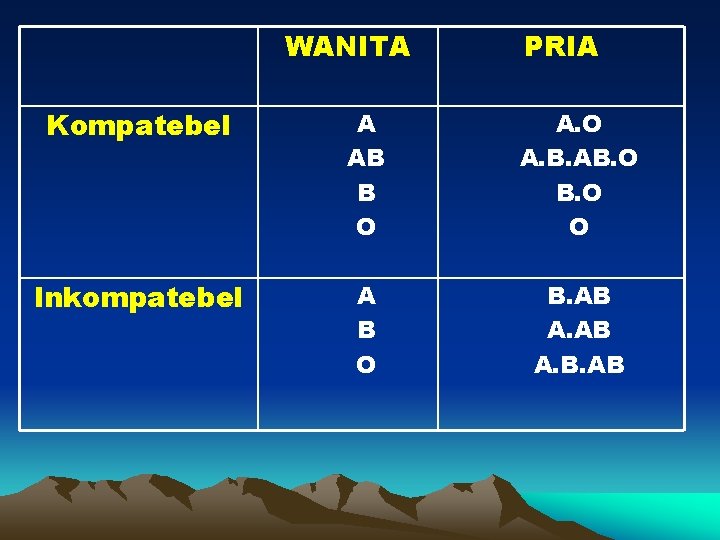 WANITA PRIA Kompatebel A AB B O A. B. AB. O O Inkompatebel A