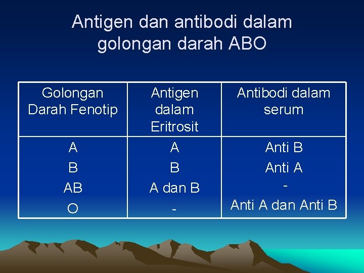 Antigen dan antibodi dalam golongan darah ABO Golongan Darah Fenotip A B AB O