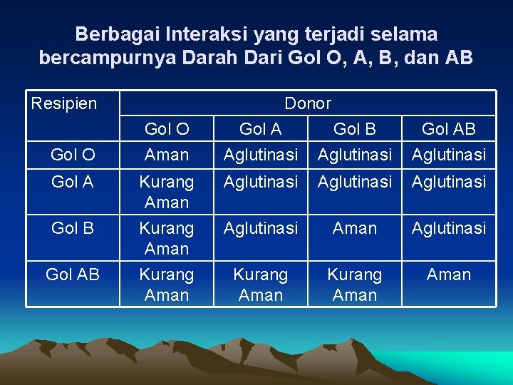 Berbagai Interaksi yang terjadi selama bercampurnya Darah Dari Gol O, A, B, dan AB