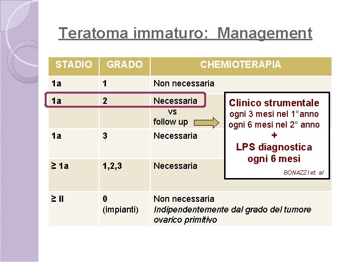 Teratoma immaturo: Management STADIO GRADO CHEMIOTERAPIA 1 a 1 Non necessaria 1 a 2