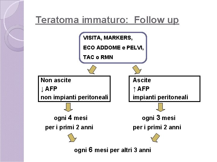 Teratoma immaturo: Follow up VISITA, MARKERS, ECO ADDOME e PELVI, TAC o RMN Non