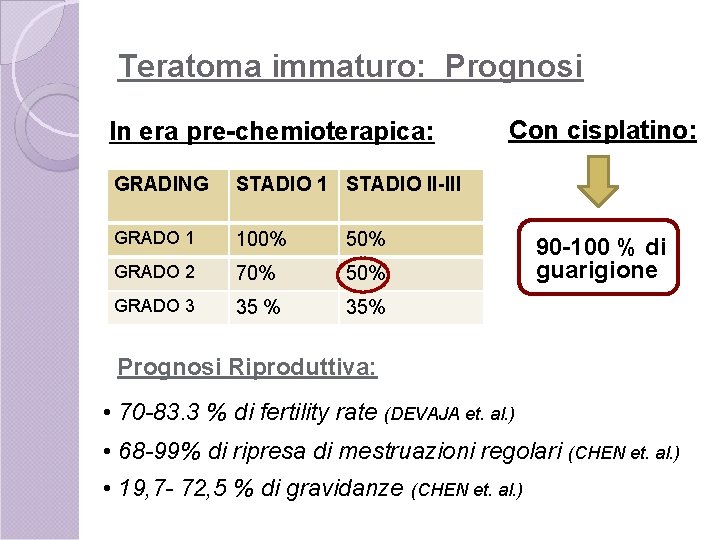 Teratoma immaturo: Prognosi In era pre-chemioterapica: GRADING STADIO 1 STADIO II-III GRADO 1 100%