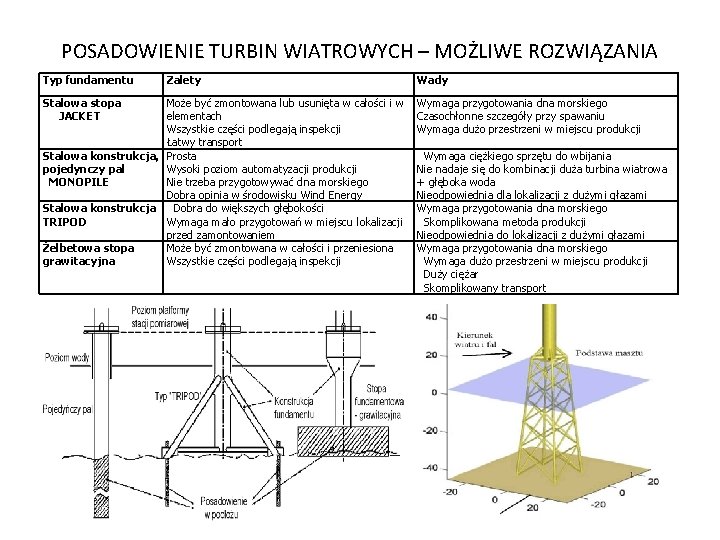 POSADOWIENIE TURBIN WIATROWYCH – MOŻLIWE ROZWIĄZANIA Typ fundamentu Stalowa stopa JACKET Zalety Może być