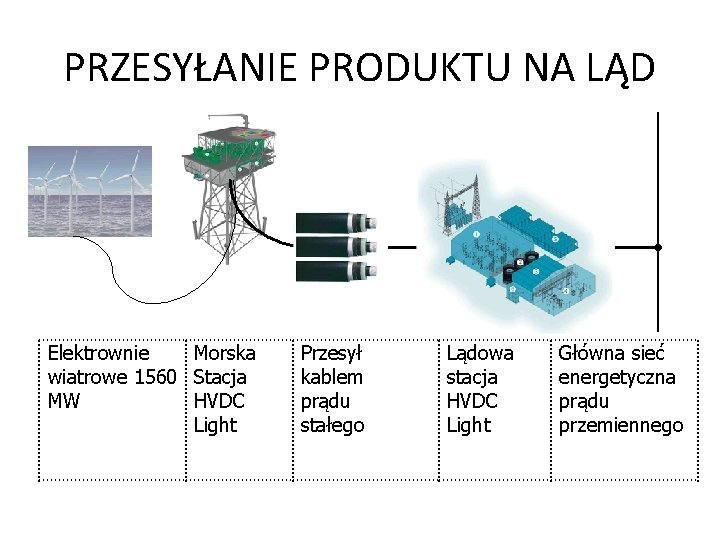 PRZESYŁANIE PRODUKTU NA LĄD Elektrownie Morska wiatrowe 1560 Stacja MW HVDC Light Przesył kablem