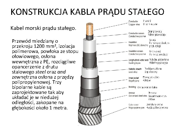 KONSTRUKCJA KABLA PRĄDU STAŁEGO Kabel morski prądu stałego. Przewód miedziany o przekroju 1200 mm