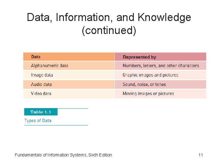 Data, Information, and Knowledge (continued) Fundamentals of Information Systems, Sixth Edition 11 