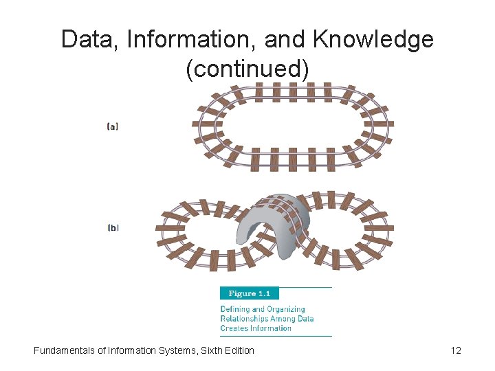 Data, Information, and Knowledge (continued) Fundamentals of Information Systems, Sixth Edition 12 