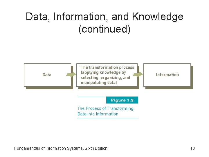 Data, Information, and Knowledge (continued) Fundamentals of Information Systems, Sixth Edition 13 