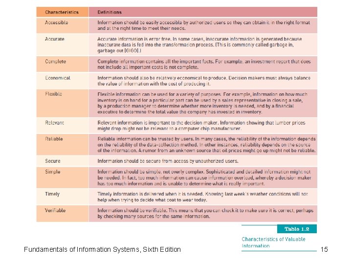 Fundamentals of Information Systems, Sixth Edition 15 