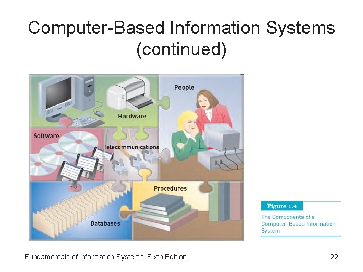 Computer-Based Information Systems (continued) Fundamentals of Information Systems, Sixth Edition 22 