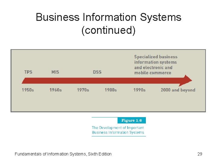 Business Information Systems (continued) Fundamentals of Information Systems, Sixth Edition 29 