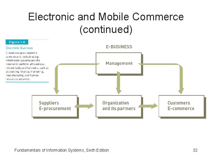 Electronic and Mobile Commerce (continued) Fundamentals of Information Systems, Sixth Edition 32 