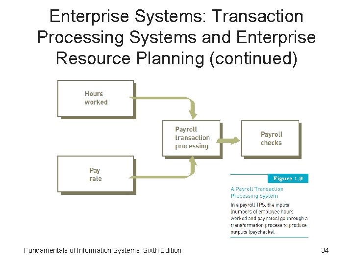 Enterprise Systems: Transaction Processing Systems and Enterprise Resource Planning (continued) Fundamentals of Information Systems,